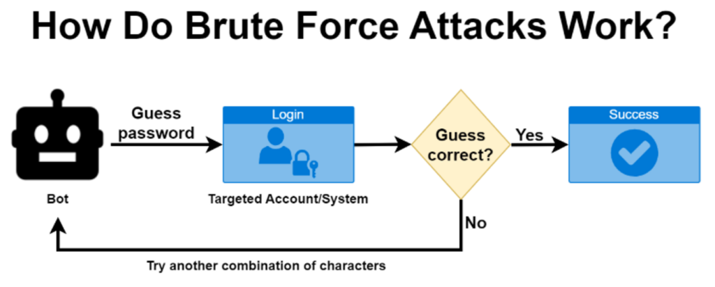rubion brute force attacks