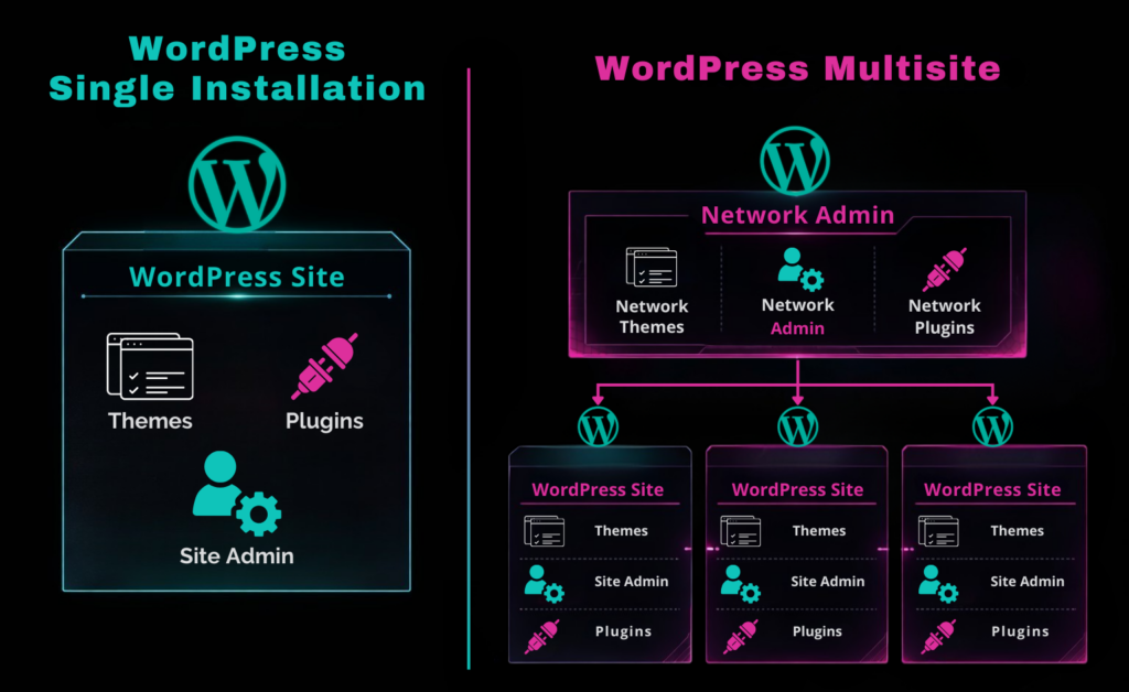 WordPress single site vs multisite