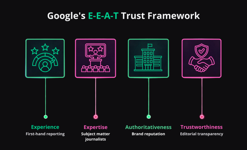 Google's E-E-A-T Trust Framework